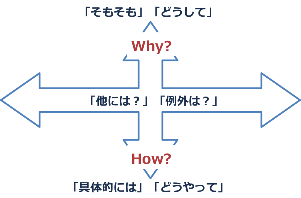 質問の方向性